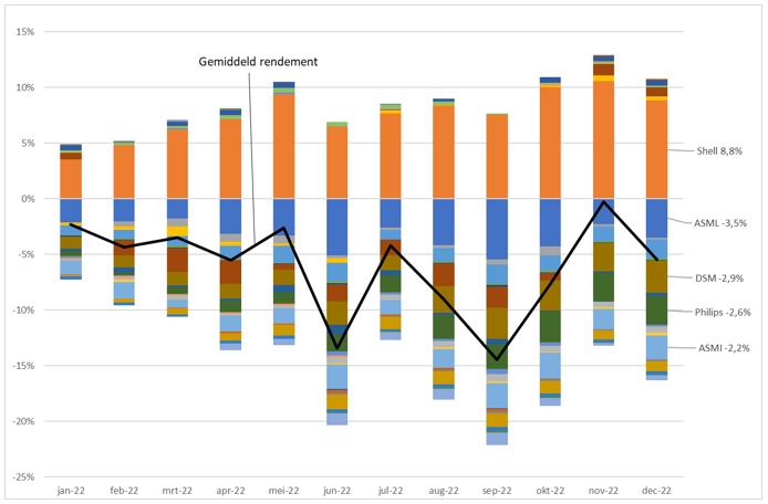 VEB - Particuliere Beleggers Versloegen AEX-index In 2022 Dankzij Forse ...